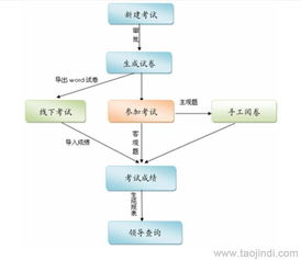 無紙化考試軟件 二次開發、定制價格及廠家選擇指南