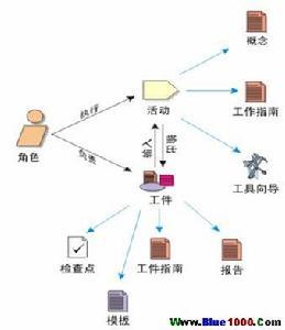 統一軟件開發過程（RUP） 概念與方法解析
